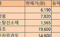 [급등락주 짚어보기] 크리스탈신소재ㆍ한화투자증권우 등 '상한가'