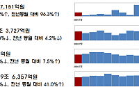 7월 기업 직접금융 실적 감소…주식 73.3%↑ㆍ회사채 12.3%↓