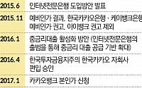 [영리한 포식자 카뱅 中] 메기로 키우려던 인터넷은행, 본분 잊고 ‘공룡’됐다