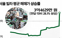 조사 표본 바궜더니…서울 빌라 시세 한달 새 28% 껑충