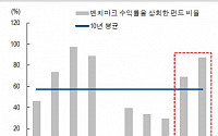 [토요재테크] 투자 어려운 증시, 중소형주 펀드에 투자해볼까?