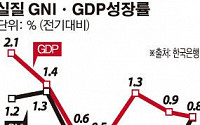3분기 GDP·GNI 0.8% 성장 그쳐
