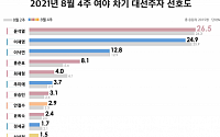 윤석열 26.5% vs 이재명 24.9%, 오차범위 내 접전…홍준표 4위로 상승