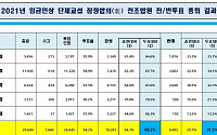 [종합] 기아, 임단협 찬반투표 가결…68.2% 찬성