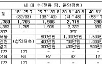 판교신도시 8월 2차분양 총 6780세대 공급