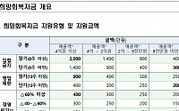 소상공인 희망회복자금 162만개사ㆍ3.6조 지급