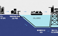 현대중공업그룹, 해상용 이산화탄소 주입 플랫폼 개발