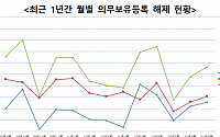 9월 중 36개사ㆍ2억8266만 주, 의무보유등록 해제 예정