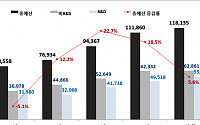 [2022 예산안] 산업부 5.6%↑11.8조원…산업·에너지 늘리고 수출 줄이고