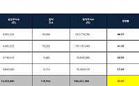 SK리츠, 청약 이틀째 경쟁률 35.85대 1…증거금 1조2507억