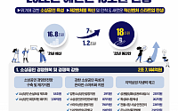 [2022 예산안] 중기부 ‘18조’..소상공인 경영회복ㆍ벤처육성ㆍ일자리 창출 집중