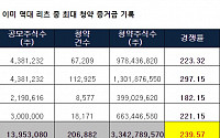 SK리츠, 청약 마지막날 오후 1시 기준 경쟁률 239.57대 1…증거금 8조3570억 ‘역대 최대’