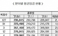 건설업 일 평균임금 23만5815원…전년비 3.91%↑