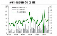 “삼바 회사채 조달 늘린다”...회사채 금리 리스크 감소