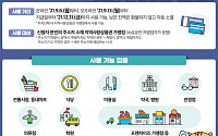 서울시 '코로나19 상생 국민지원금' 6일부터 신청 접수