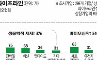 국산 신약 파이프라인 1500개 육박…‘K혁신신약’ 개발 코앞