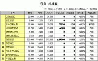 [IPO/장외] 장외대형주 및 IPO주 동반상승