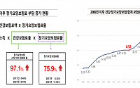 장기요양보험료 4년간 2배 올랐지만 고갈 위기…보험료 인상 없는 재정 건전화 어려워