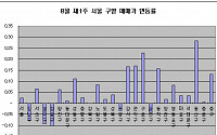 [주간부동산시황]강남 재건축 7주 연속 하락