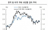 “미국 장기 금리 상승,  국내 장기 금리 상승 자극”-하나금융