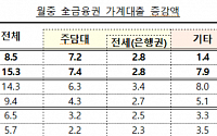 가계대출 증가세 주춤…전월比 8.5조 ↑