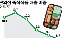 배민·쿠팡이츠 성업에 도시락 덜 팔리자…편의점도 '밀키트' 강화