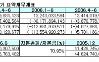 현대금속 29% 자본잠식 ‘쇼크’