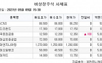 [장외시황] 한국코러스ㆍ한국증권금융, 5주 최고가 기록