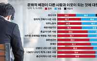 서울시민 80% '문화다양성' 존중…소수문화 수용도는 낮아