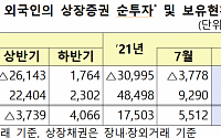 외국인 국내 주식 4개월 연속 ‘팔자’... 8월에만 7.8조 내던졌다