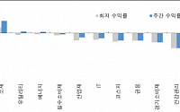 추석 전 증시 변동성 확대···“페이스 조절 필요” - 한국투자증권