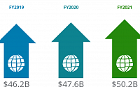 딜로이트, 2021 회계연도 총 매출 502억 달러 기록