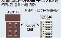 “그나마 싼 매물 어디 없나” 서울 빌라 거래량 아파트 추월