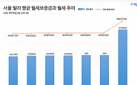서울 빌라 월세살이도 ‘팍팍’…평균 보증금 5638만원에 월세 62만원