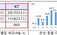 8월 ICT 수출 203억 달러, 역대 8월 수출액 중 1위