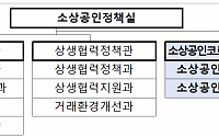 중기부, 소상공인 코로나19 손실 보상 위한 조직·인력 확충