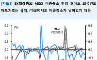 이틀 앞둔 FTSE 지수 리밸런싱, 外人 관련 종목 매수 기대