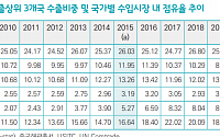 한국산 제품 점유율, 미국에서 10년 새 최고치…中ㆍ베트남에선 내림세