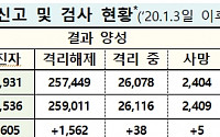 [코로나19 현황] 국내 확진자 '총 28만7536명' 1605명 추가…지역발생 확진자 1577명- 9월 20일 0시