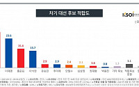 “윤석열 28%·이재명 23%…尹, 4주 만에 지지율 역전”