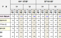 ADB, 올해 한국 성장률 4.0% 유지…亞 경제는 0.1%P 하향