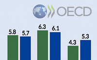OECD, 올해 세계 경제 성장률 전망치 줄하향…한국은 0.2%P↑