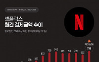 ‘역대 최대’ 기록 쓴 넷플릭스, 8월 국내 결제액 753억