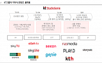 KT, 콘텐츠 경쟁력 강화로 미디어 플랫폼 가치 상승 - 흥국증권