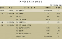 [뉴욕전망] 美 지표·FOMC가 향방 좌우할 듯