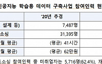 7000억 예산 투입된 디지털뉴딜 일자리, 76%가 단기 알바