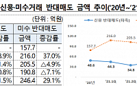 금감원 “8월 주식반대매매 연중 최대치”…소비자 경보 발령