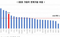 전경련 &quot;韓 한계기업 비중 18.9%…OECD 25개국 중 4위&quot;