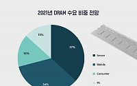 D램 가격 하락세 내년 심화?…“최대 20% 하락” 전망 나와