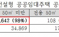 &quot;공공임대주택 공실 3만 가구 달해…손실액만 350억 이상&quot;